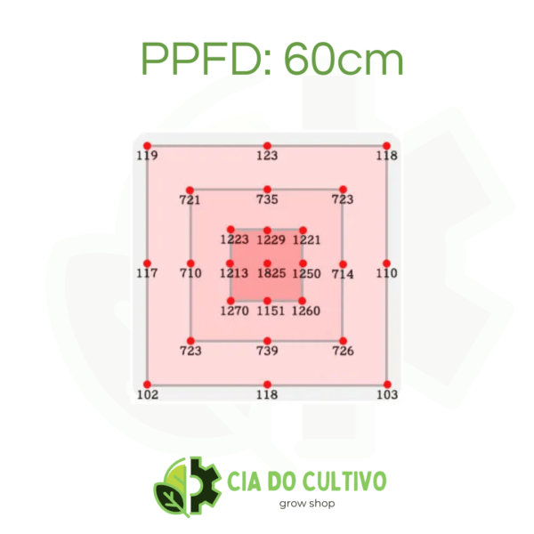 Painel LED 720W LM301H - PPFD 60cm